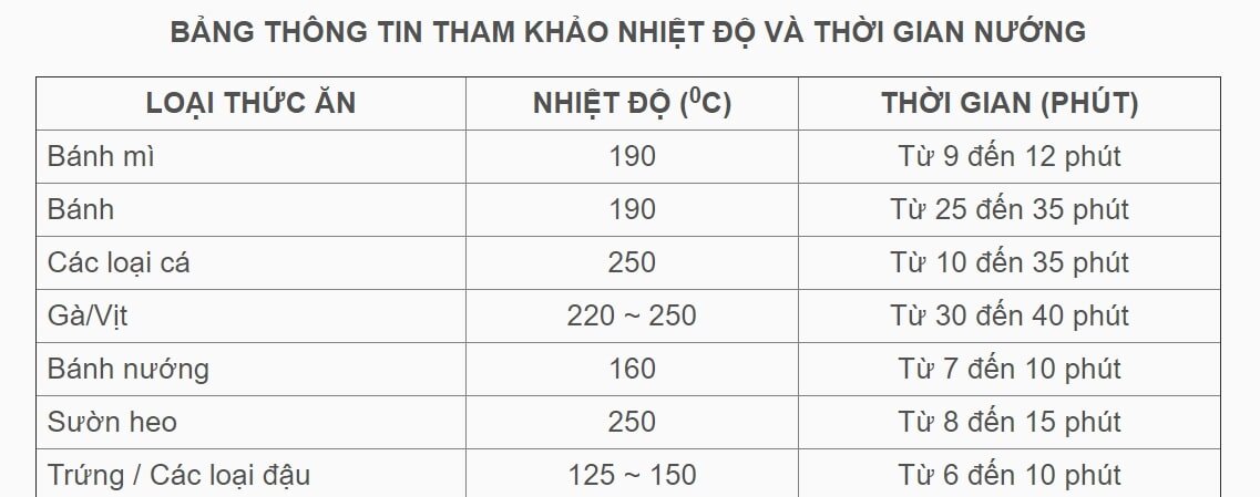 Bảng thông tin tham khảo nhiệt độ và thời gian nướng