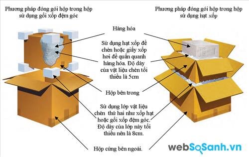 Quy cách đóng hàng điện tử