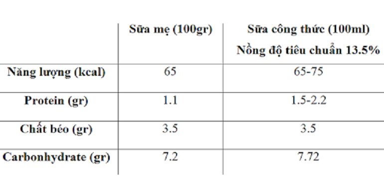 Kinh nghiệm chọn sữa bột tốt cho trẻ dựa trên thành phần dinh dưỡng trong sữa bột