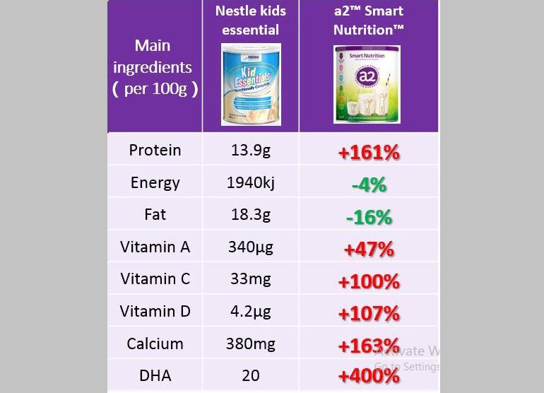 So sánh sữa a2 Smart Nutrition và Nestle Kid Essentials về công thức sữa và tỉ lệ thành phần dinh dưỡng