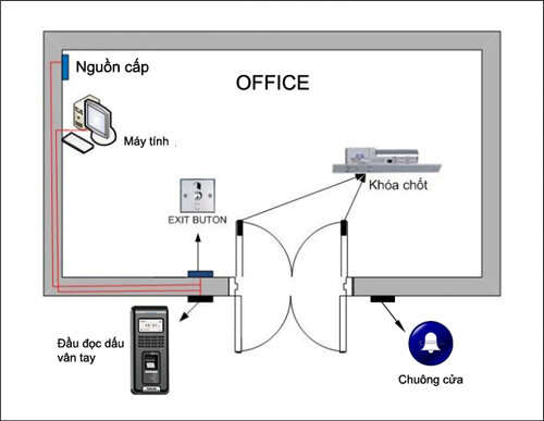 Sơ đồ hoạt động của hệ thống chấm công vân tay.