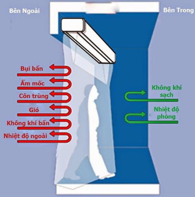 nguyên lý hoạt động của quạt cắt gió điều hòa