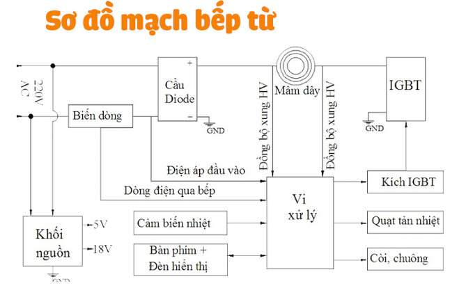 Giải thích sơ đồ mạch bếp từ