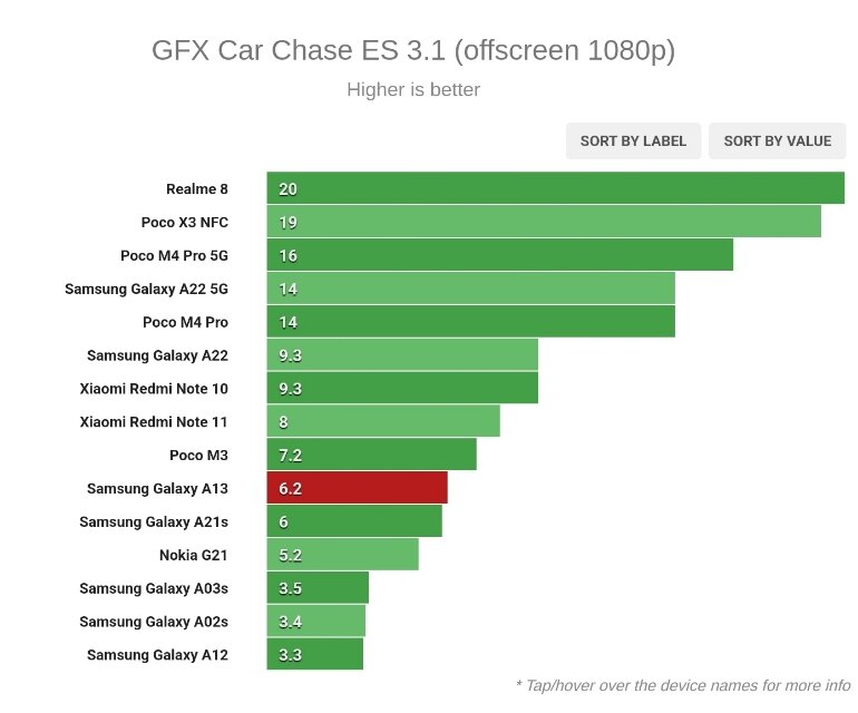 Đánh giá cấu hình Samsung Galaxy A13 GFX CAR Chase ES 3.1