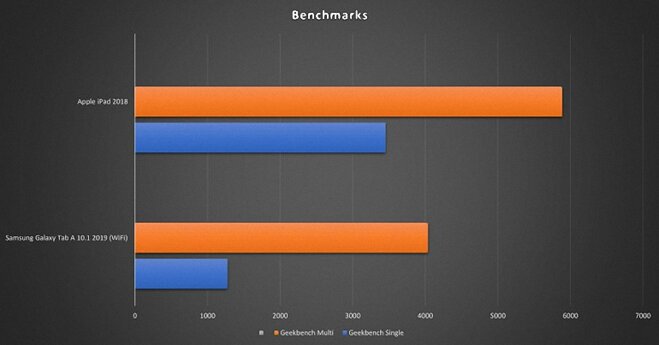 so sánh samsung galaxy tab a 10.1 2019 và ipad 2018