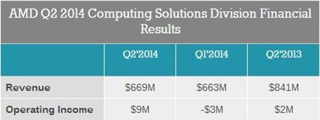 AMD công bố kết quả tài chính quý 2 - 2014