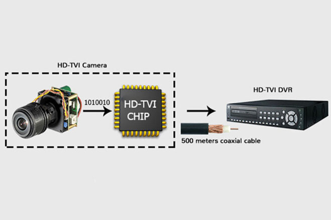 camera hd-tvi là gì