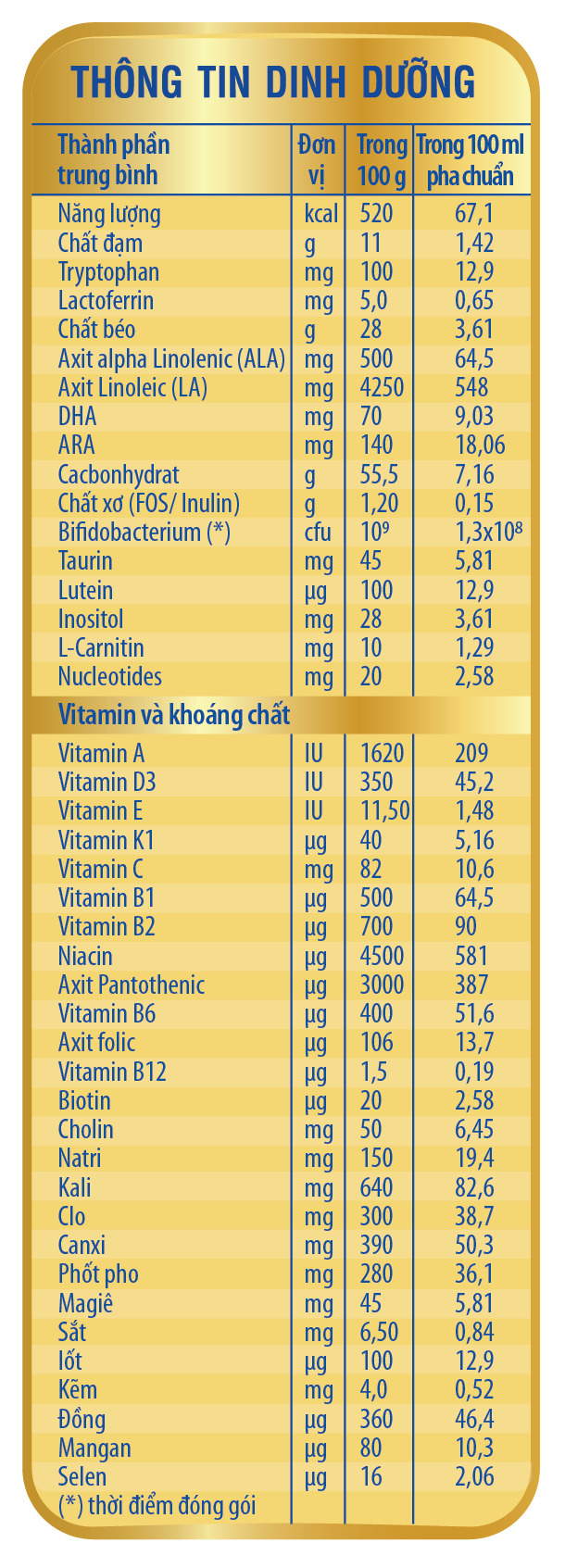 Chi tiết hàm lượng thành phần dinh dưỡng có trong sữa bột Riso Opti Gold