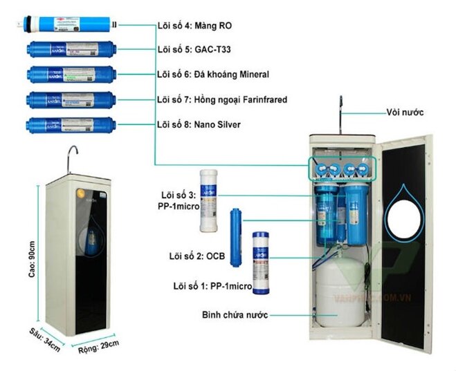 Máy lọc nước 8 lõi lọc Karofi N-e118 được trang bị công nghệ lọc RO