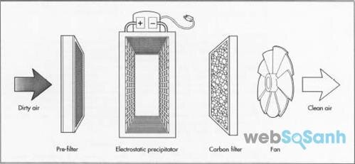 máy lọc không khí