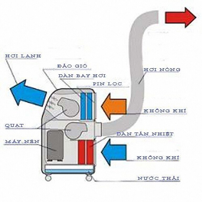 nguyên lý hoạt động của máy lạnh di động Midea