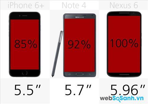 Kích thước màn hình của iPhone 6+, Note 4, Nexus 6