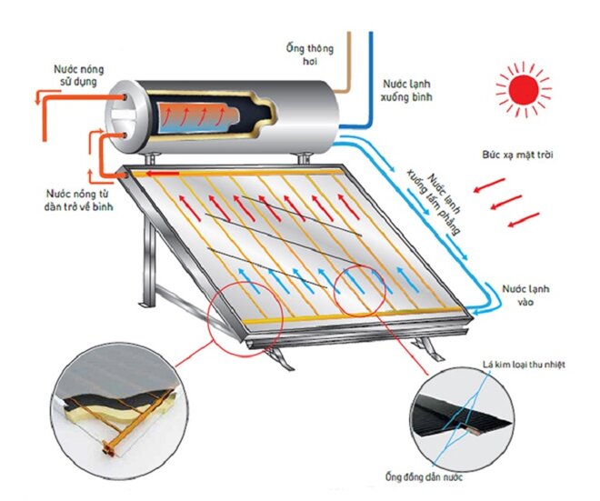 So sánh 3 loại máy nước nóng năng lượng mặt trời. Nên mua loại nào?