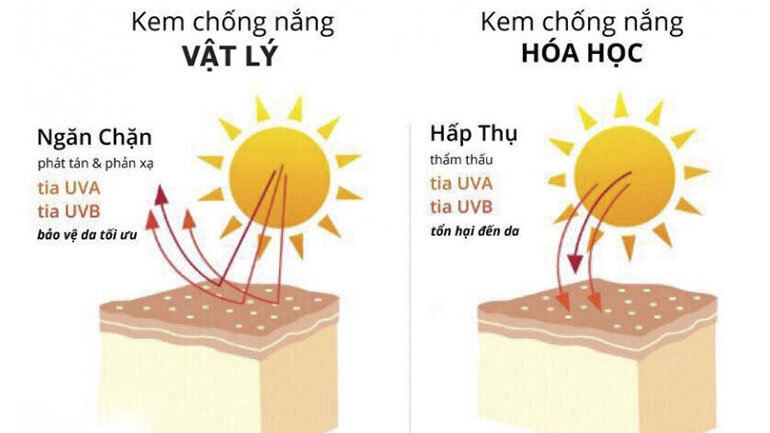 Kem chống nắng vật lý là gì ? So sánh kem chống nắng vật lý và hoá học loại nào tốt cho da hơn