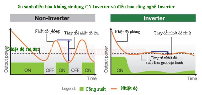 Cách thức hoạt động điều hòa thường và điều hòa inverter