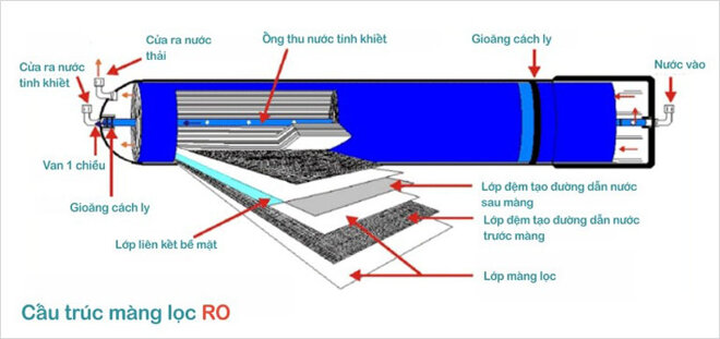 màng lọc ro