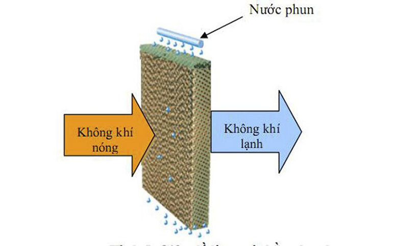 Hướng dẫn khắc phục quạt điều hoà làm mát kém hiệu quả