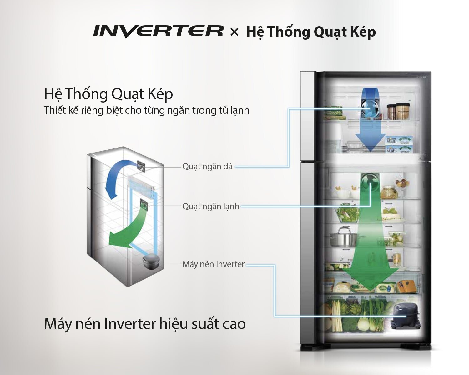 Công nghệ Inverter phối hợp hệ thống quạt kép