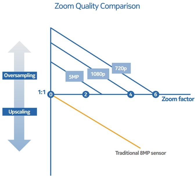 What is lossless zoom and how does it work in the Lumia 1020 and Xperia Z1?
