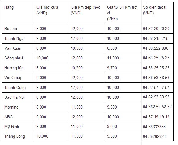 Bảng giá một số hãng taxi giá rẻ tại Hà Nội (tháng 11/2014)