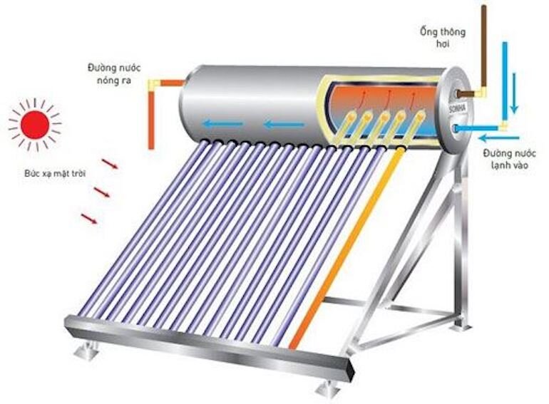 Bình nóng lạnh năng lượng mặt trời là gì?