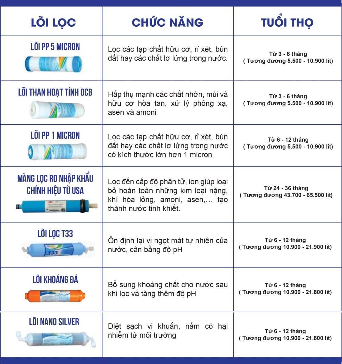 Thông tin các lõi lọc của máy lọc nước Karofi 7 lõi