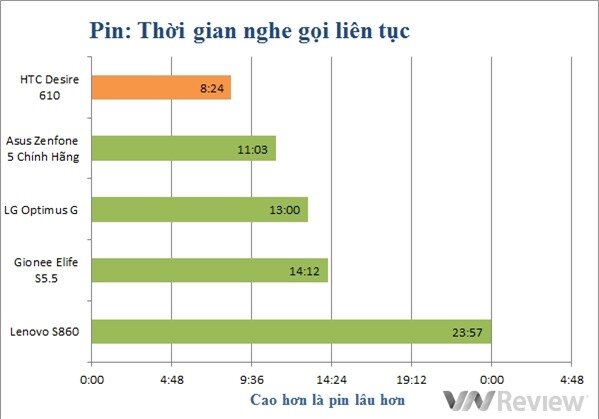 Đánh giá điện thoại HTC Desire 610