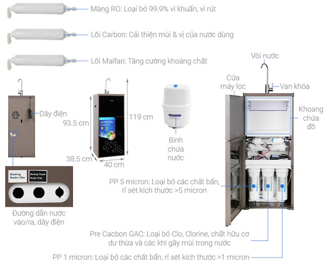 Cây lọc nước Midea MWP-S0620MR gồm 6 lõi lọc chất lượng.