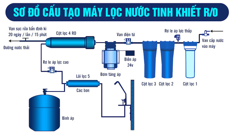 Cấu tạo và nguyên lý hoạt động của máy lọc nước R.O