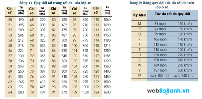 Bảng quy đổi tốc độ và tải trọng tối đa của lốp ô tô