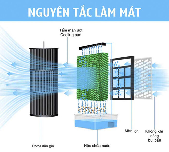 Có nên mua quạt điều hoà Panasonic về sử dụng hay không ? Mua ở đâu giá rẻ ?