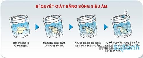 Công nghệ giặt của máy giặt Sanyo