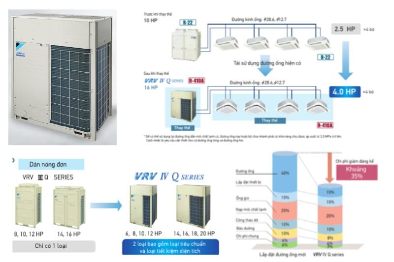 Khám phá tất tật các dòng điều hòa trung tâm Daikin VRV mới nhất hiện nay