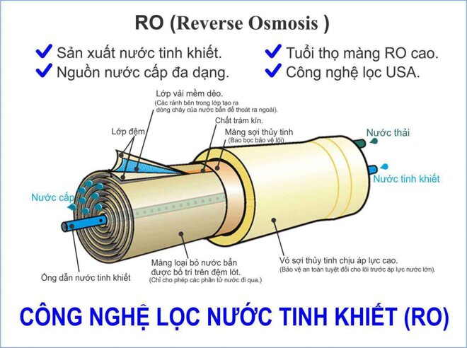 Cấu tạo màng lọc RO