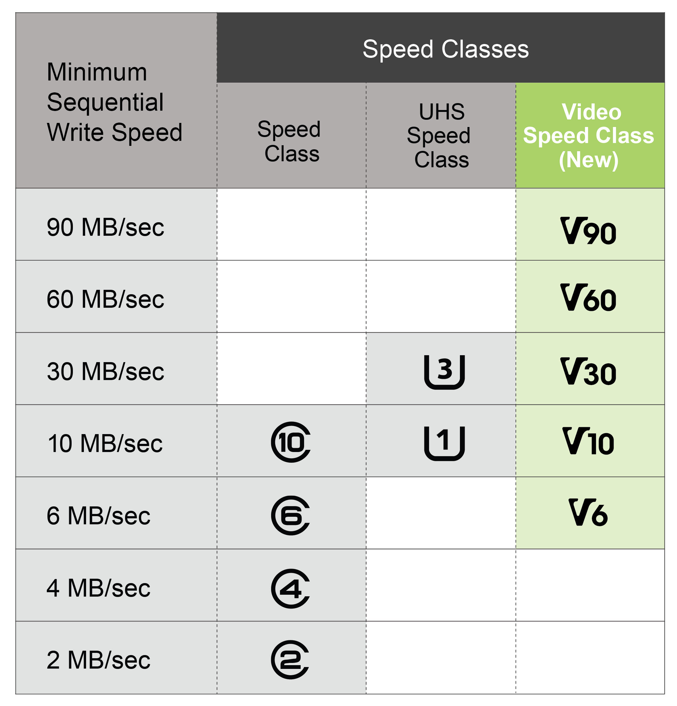 Speed Class trên các thẻ nhớ 