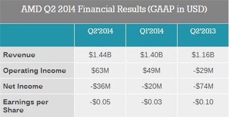 AMD công bố kết quả tài chính quý 2 - 2014