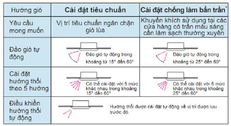 Điều hòa Daikin FCNQ30MV1/RNQ30MV1 giá bao nhiêu? Mua ở đâu giá rẻ nhất?