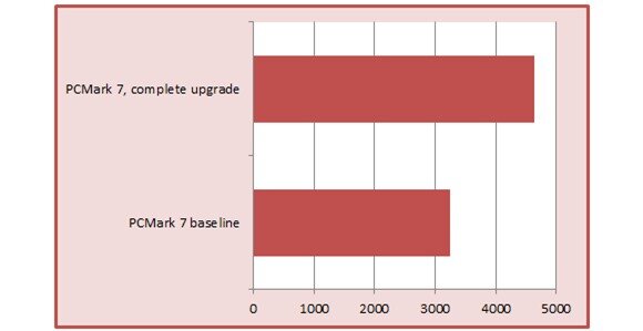 Cách nâng cấp máy tính để tăng hiệu năng cao nhất cho máy tính: bạn nên nâng cấp gì? - 12333