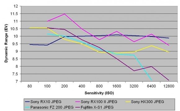 Kiểm tra Dynamic range với chế độ chụp JPEG dạng nén