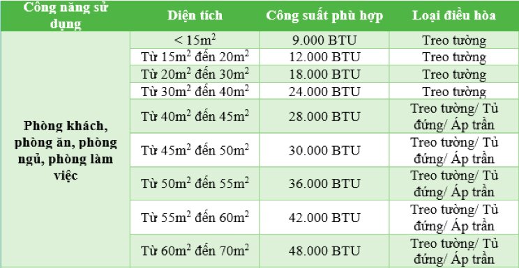 Bảng chọn mua điều hòa công suất phù hợp với diện tích phòng