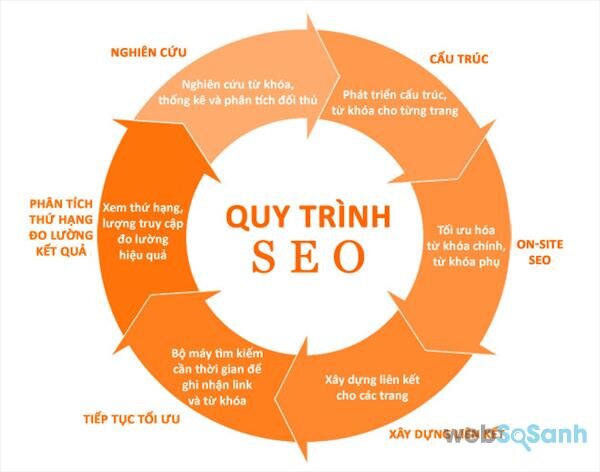 Quy trình SEO tổng thể một website mới từ A-Z