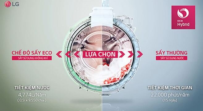 Máy giặt LG TWIN Wash tích hợp chức năng sấy khô EcoHybrid.