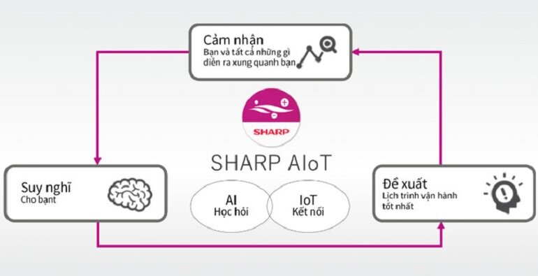 Có nên mua điều hòa Sharp AH-XP10YHW tích hợp công nghệ AIoT không?