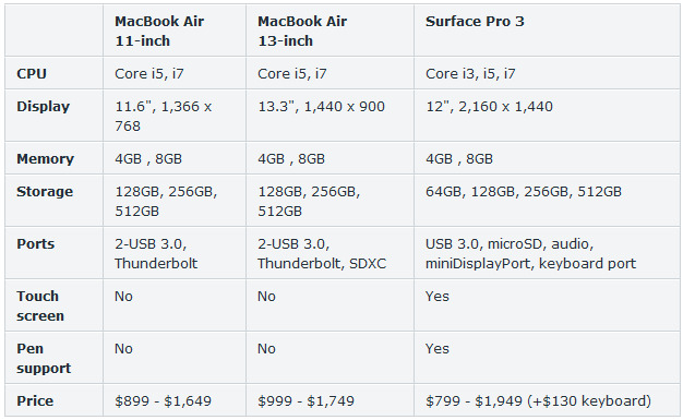 So sánh cấu hình chi tiết MacBook Air và Surface Pro 3. (Ảnh: ZDNet)