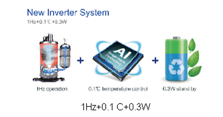 Casper đã tích hợp thêm công nghệ mới i-Saving theo đó mà khi nhiệt độ môi trường xung quanh đạt tới nhiệt độ cài đặt máy nén sẽ tự động giảm tần số hoạt động xuống chỉ còn 1Hz giúp giảm điện năng tiêu thụ xuống có thể còn 0.3W