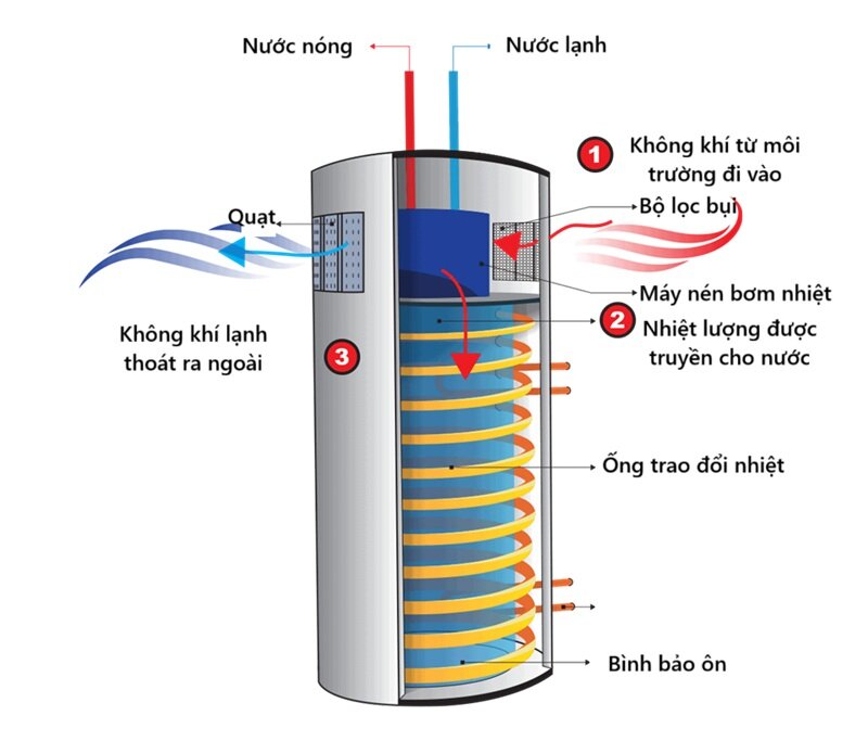 Máy nước nóng trung tâm Heat Pump là gì? Cấu tạo, nguyên lý hoạt động và top thương hiệu đáng mua nhất