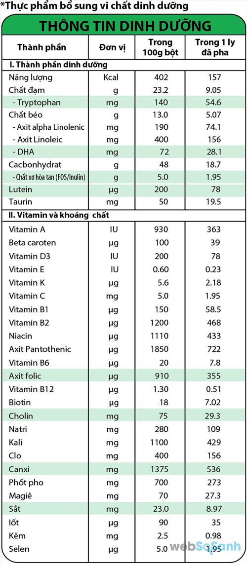 Bảng thành phần dinh dưỡng có trong sữa bầu Nuti IQ Mum