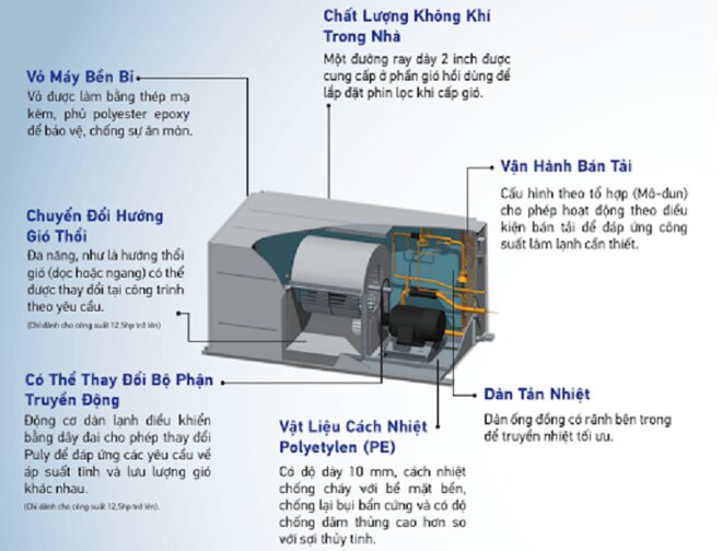 Top 6 lý do nên lắp đặt điều hòa giấu trần nối ống gió Daikin 4FGN500HY1 cho trung tâm thương mại, nhà xưởng