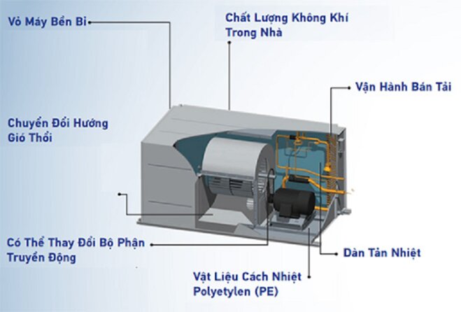 Điều hòa công nghiệp Daikin 4FGN400HY1 có điểm cộng trừ gì?