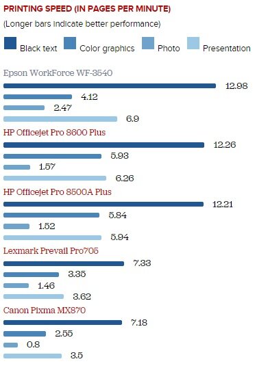Bảng đánh giá tốc độ in ấn của Epson WorkForce WF-3540 với các dòng máy in khác trên thị trường